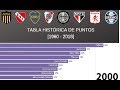 Copa Libertadores de America - Tabla histórica de puntos [1960-2018]