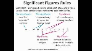 Significant Figures Made Easy | Year 9 Maths 9.8