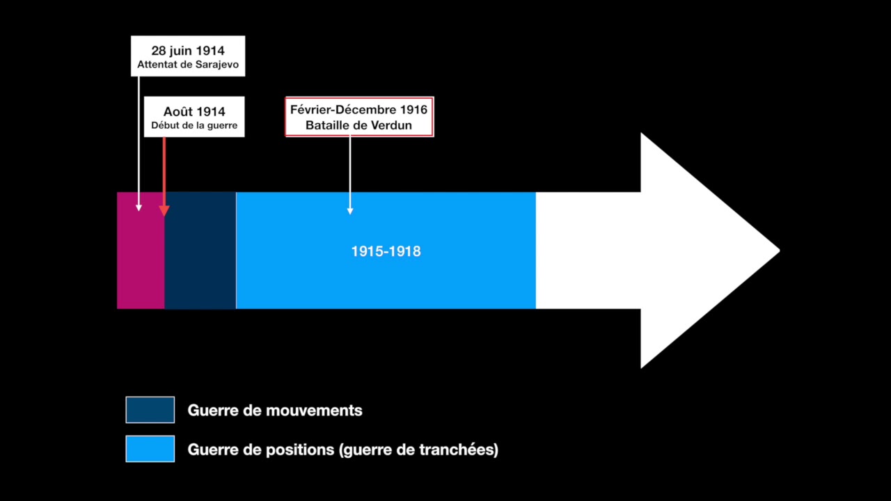 3° - H1 - Les grandes phases de la Première Guerre mondiale - YouTube
