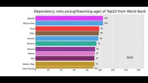 Age dependency ratio, young% of working age of Top 10 Countries From World Bank
