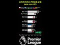 [새로운!!] EPL 포인트 순위를 노려보세요! 손흥민, 12호 골로 승격!