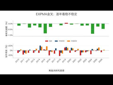 EXPMA金叉追进去，真比均线金叉强吗？