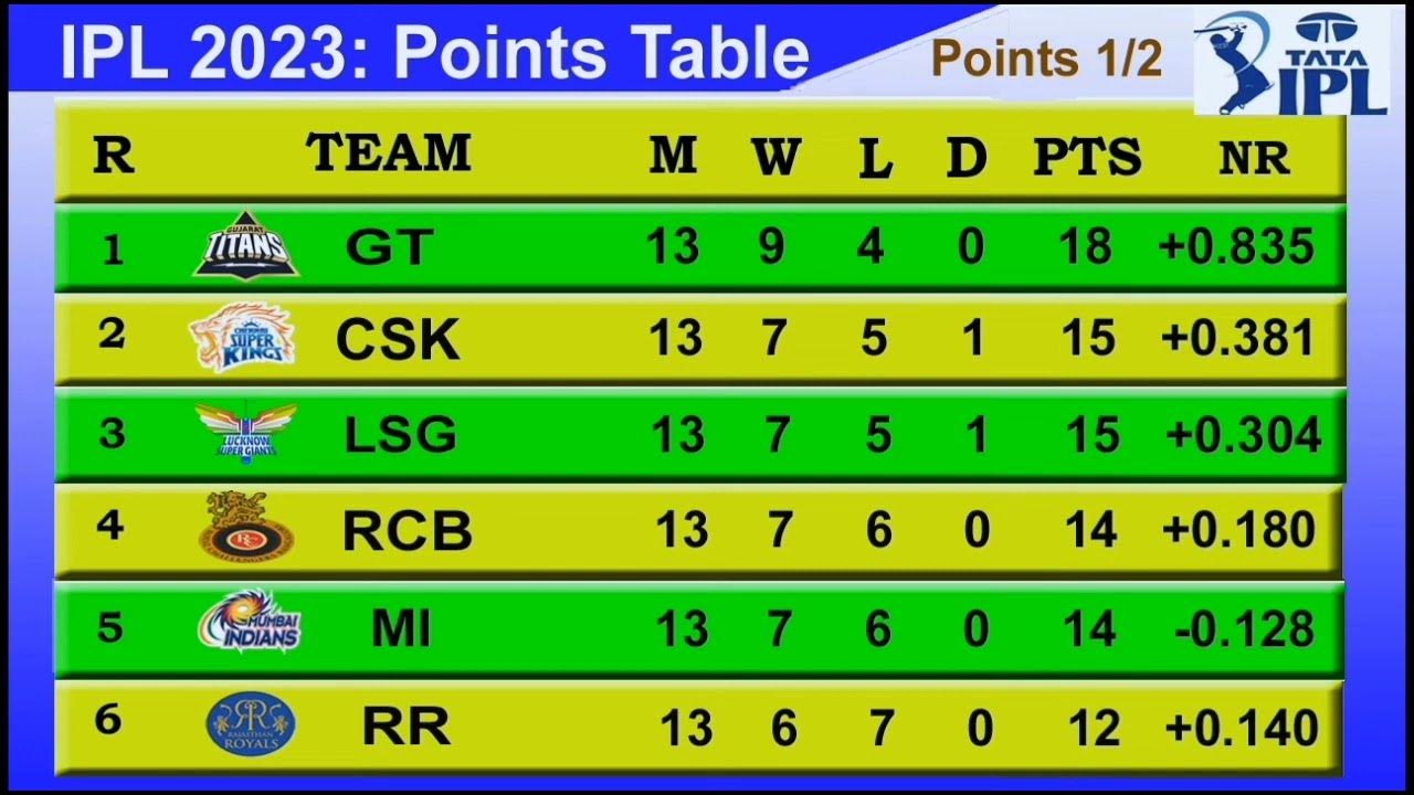 TATA IPL 2023 points table update 19 May 2023 points table Bengali