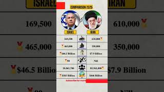 🇮🇱 Israel vs 🇮🇷 Iran – military and economic comparison 🔥#shorts