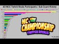 All MCC Twitch Rivals Participants | Subscriber Count History (2006-2023)