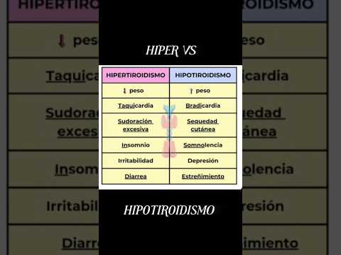 👉Diferencias entre hipotiroidismo e hipertiroidismo #medicina #educación