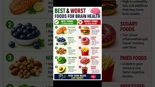 Best &amp; Worst Foods for Brain Health 🧠 | Eat Smart, Think Better! #minddiet #braincare #brainfitness