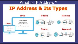 IP Address and Its Types In Hindi | IPv4 vs IPv6 | Public &amp; Private IP