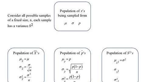 Sampling distribution parameters