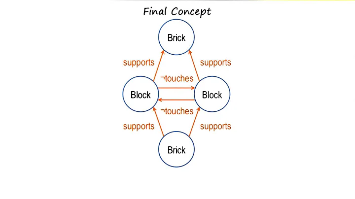 Final Concept of a Foo - Georgia Tech - KBAI: Part 2