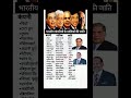 भारत की बड़ी कंपनियों के मालिक कौन-सी जाति से हैं | Indian Company Owners Caste Facts#shorts #india