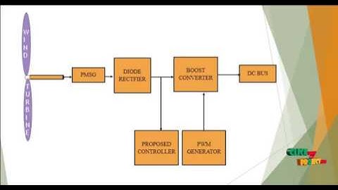 Design Unified Power Controller Variable-Speed Fixed-Pitch Wind | Final Year Projects 2016 - 2017