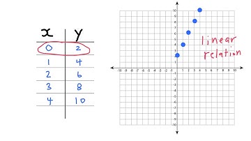 Graphing Points from a Table of Values