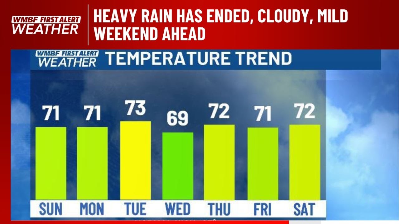 FIRST ALERT: Heavy rain has ended, cloudy, mild weekend ahead - YouTube
