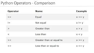 4 Python Operators-Part 4 Comparision