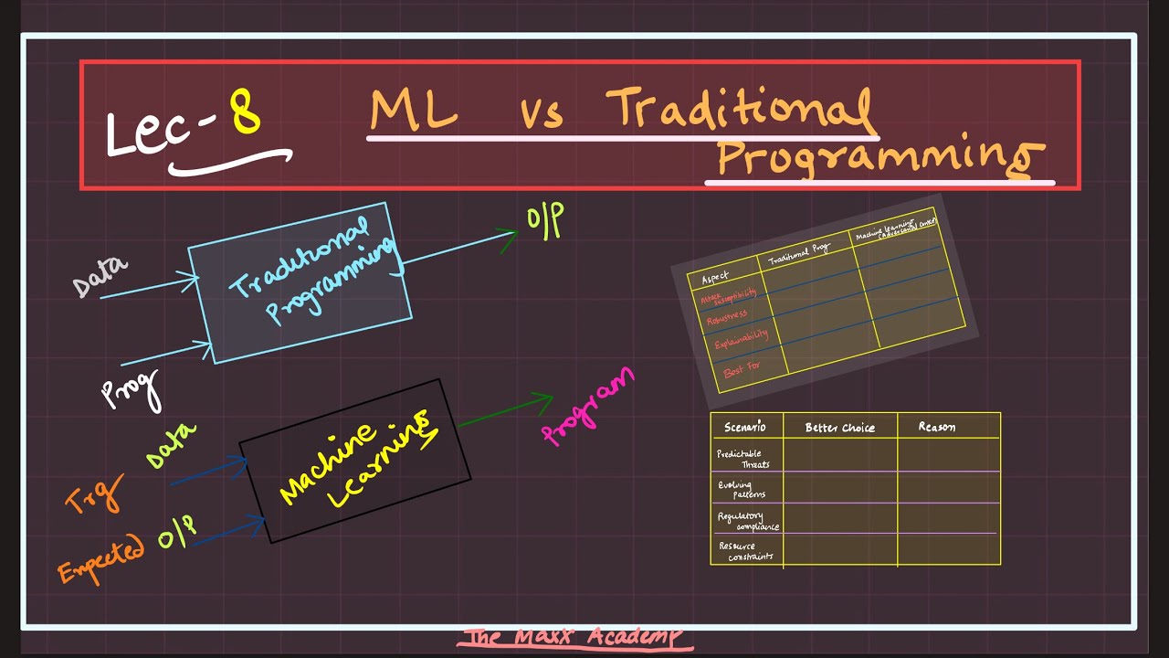 L-8: ML vs Traditional Programming | Adversarial Machine Learning - YouTube