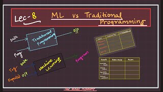 L-8: ML vs Traditional Programming | Adversarial Machine Learning