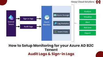 How to Set Up Monitoring for Azure AD B2C Tenant | Push Logs to Event Hub, Log Analytics & Storage