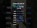 From 27 to 41… What Happened to First-Time Homebuyers? 😳 #americandream #realestateinvesting