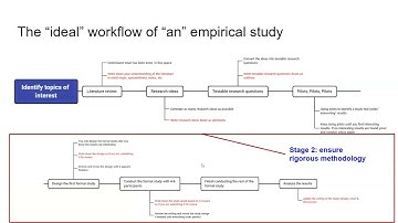Best Practices of Empirical Research in HCI