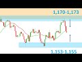 #EURUSD #Petrole #BRENT