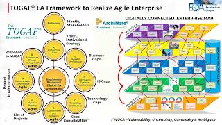Reshaping our Digital Ecosystem for Business Growth Opportunities through Agile EA