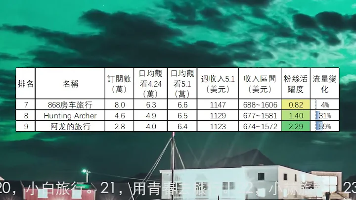 '旅行頻道2023.5.1-7收入排行1到12名，小象愛出門，劉偉元，海哥量地球，七年環球，嘟嘟人，大頭小頭，868房車旅行，Hunting Archer，阿龍的旅行，中國街景，巡遊軌跡，融融歷險記 - 天天要聞