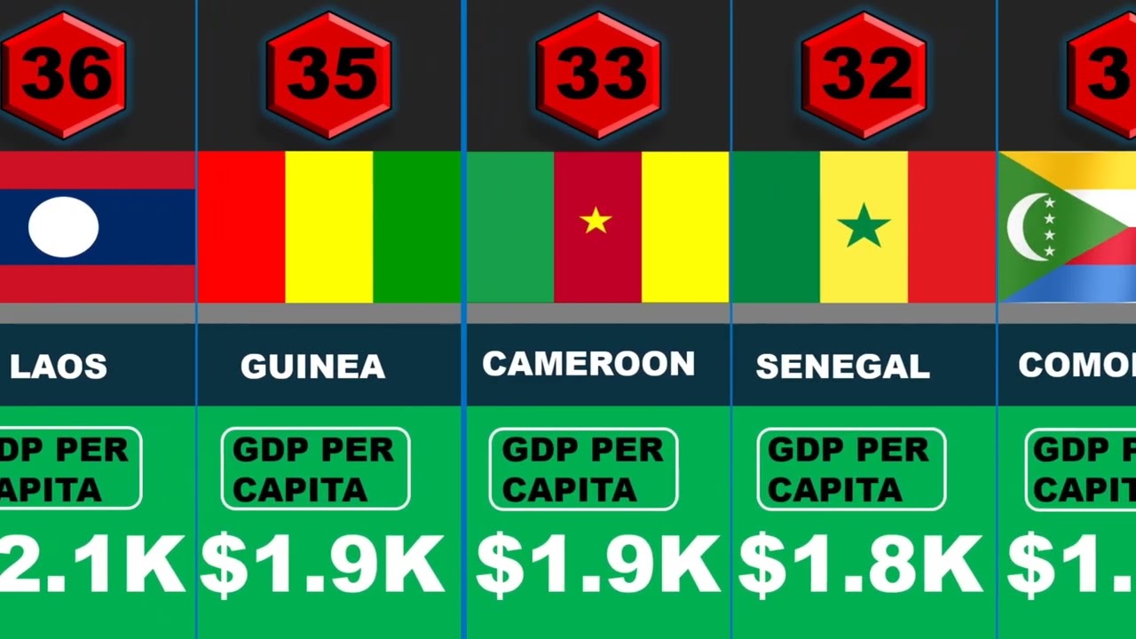 TOP 50 POOREST COUNTRIES BY GDP PER CAPITA 2026