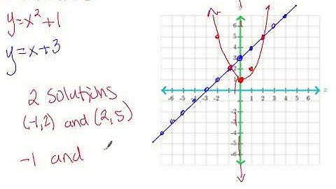 9.7 Systems of Linear and Quadratic Functions