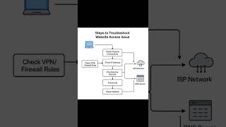 How to Troubleshoot Website Access Issues | Step-by-Step Networking Guide