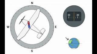 Magnetic Compass Turning Error (Northern Hemisphere)