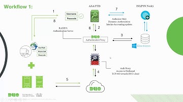 AnyConnect VPN - for DoT Compliance with DUO MFA and ISE Posture - With MFA For RDP Access #COVID-19