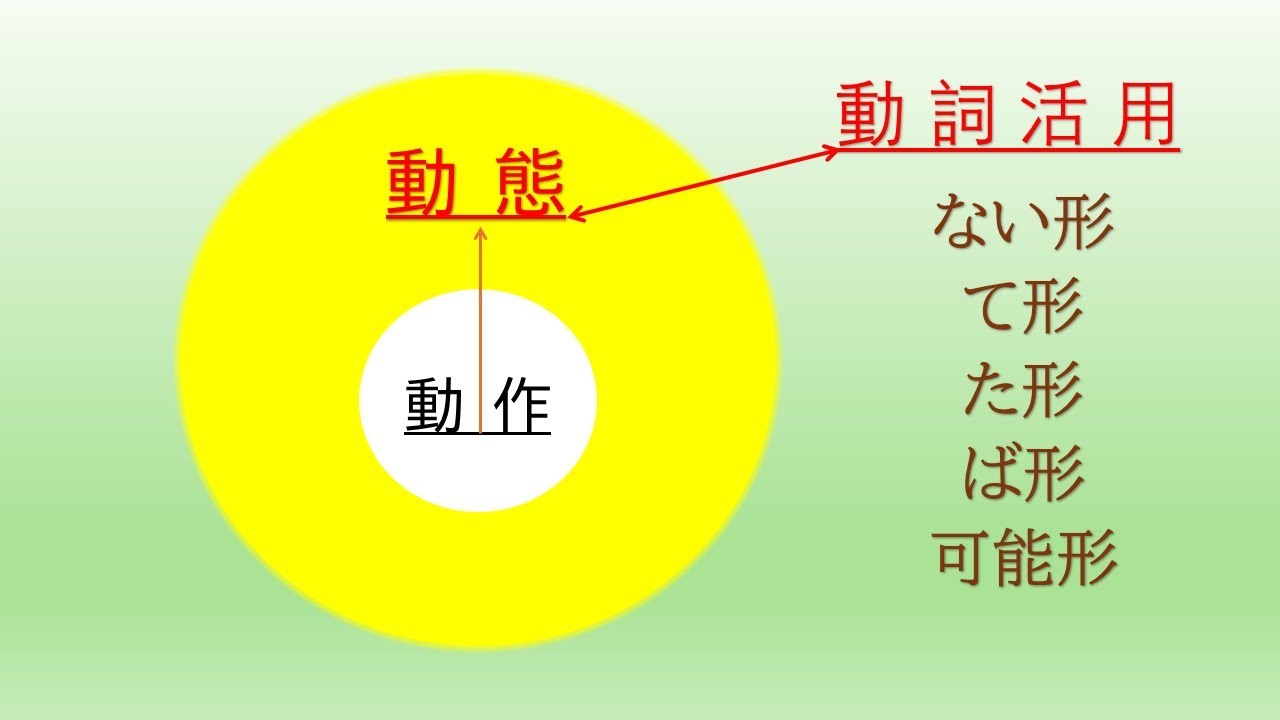 [傅老師聊日語]動詞變化系列-動詞可能形 vs 自然的日語( 理所當然的現象、無意志動詞、惡之事)