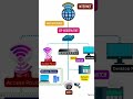 Small Office Network Set-up 🌐#network #INTERNET #NetworkSetup #technology #TechTraining