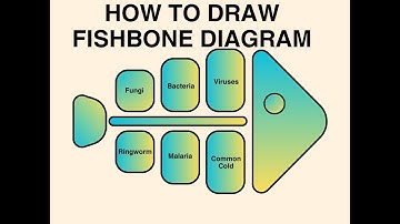 Mastering Root Cause Analysis with Fishbone Diagrams! 🐟🔍 #FishboneDiagram #RootCauseAnalysis"