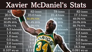 Xavier McDaniel's Career Stats | NBA Players' Data Content