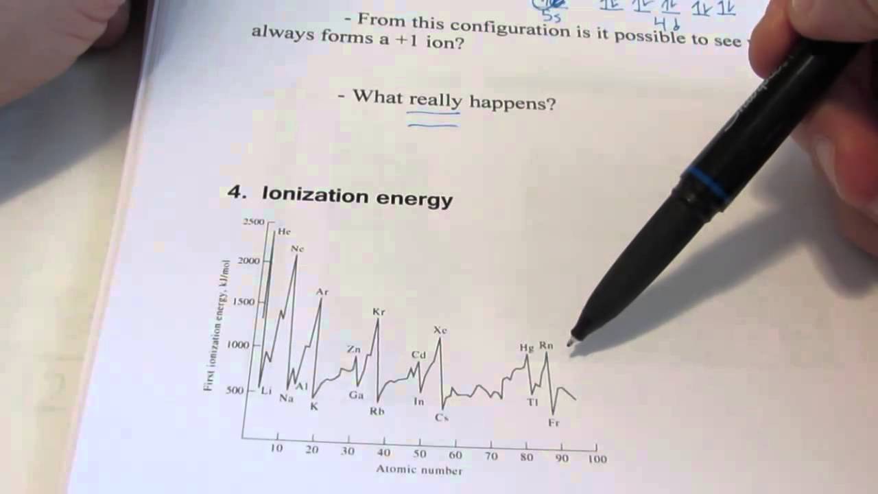 Periodic Boundless Trends | Chemistry