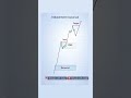 📊 Inducement Explained   Demand Zone 📊 📉