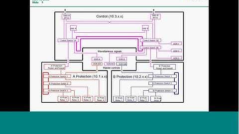 Implementing IEC61850 Secondary Systems in Ausgrid’s North Sydney Zone Substation