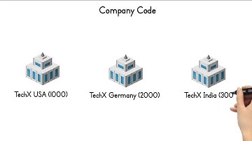 SAP Enterprise Structure in Materials Management (MM) | Beginner-Friendly Explanation