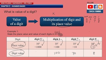 Mathematics Form 4 Chapter 2 [Part 3] Number Base: How to Find Digit Value? [KSSM SPM]