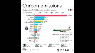 Animated Chart: The World’s Top 15 Carbon Emitters (1850-2022)