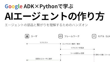 AIエージェントを理解するために作る【Google ADK for Python】
