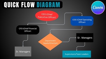 How To Create Flow Charts & Diagrams In Canva Tutorial | Flowchart Design Tutorial For Beginners