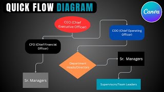 How To Create Flow Charts &amp; Diagrams In Canva Tutorial | Flowchart Design Tutorial For Beginners