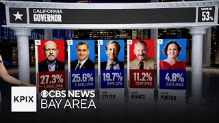 Overnight Update on the Biggest Races in the California Primary Elections