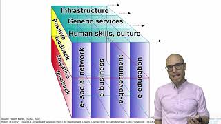 Dtsc 2-9 Playing Around With The Ict4D Cube