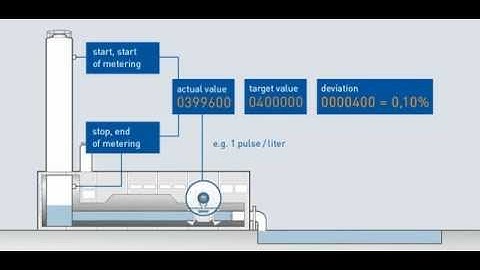 Calibration rig for flowmeters: Mode of operation | KROHNE