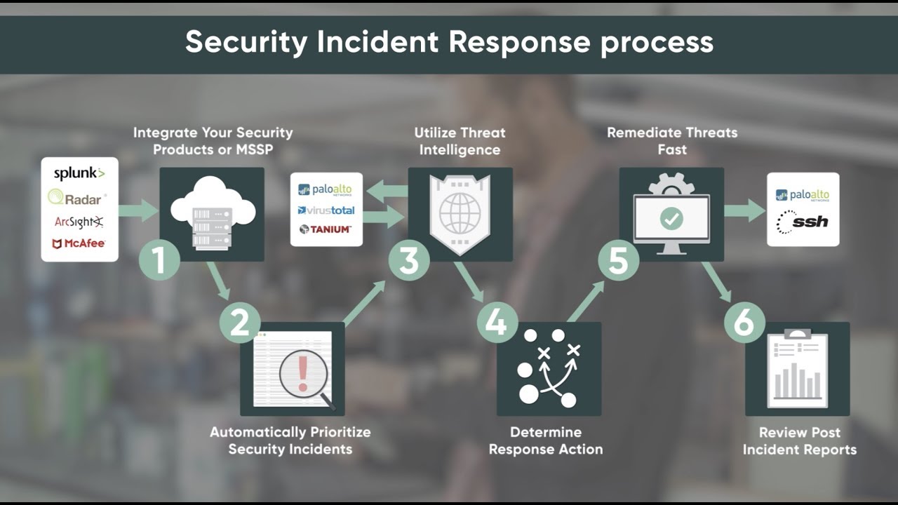 Cyber Security Incident Response Flow Chart