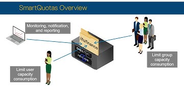 SmartQuotas Overview